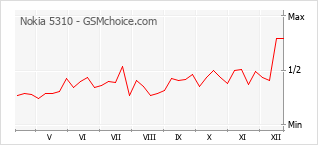 Diagramm der Poplularitätveränderungen von Nokia 5310
