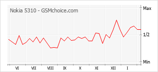 Gráfico de los cambios de popularidad Nokia 5310