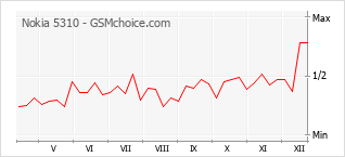 Le graphique de popularité de Nokia 5310