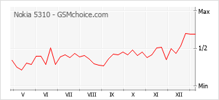 Grafico di modifiche della popolarità del telefono cellulare Nokia 5310