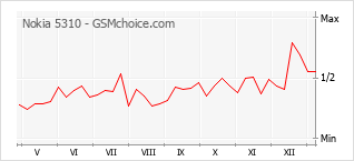 Populariteit van de telefoon: diagram Nokia 5310