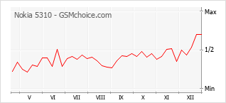 Диаграмма изменений популярности телефона Nokia 5310