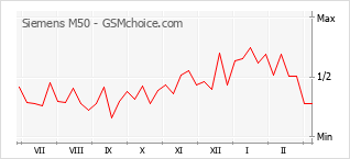 Gráfico de los cambios de popularidad Siemens M50