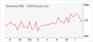 Populariteit van de telefoon: diagram Siemens M50