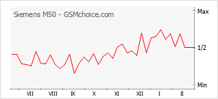 Traçar mudanças de populariedade do telemóvel Siemens M50
