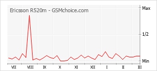 Popularity chart of Ericsson R520m