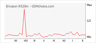 Le graphique de popularité de Ericsson R520m