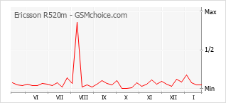 Grafico di modifiche della popolarità del telefono cellulare Ericsson R520m
