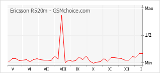 Populariteit van de telefoon: diagram Ericsson R520m