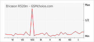 Traçar mudanças de populariedade do telemóvel Ericsson R520m