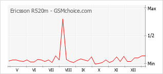 Диаграмма изменений популярности телефона Ericsson R520m