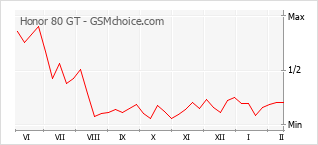 Grafico di modifiche della popolarità del telefono cellulare Honor 80 GT
