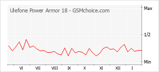 Diagramm der Poplularitätveränderungen von Ulefone Power Armor 18