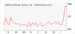 Gráfico de los cambios de popularidad Ulefone Power Armor 18