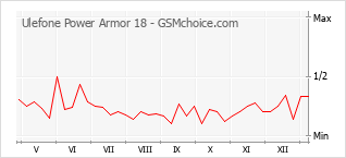 Le graphique de popularité de Ulefone Power Armor 18