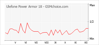 Populariteit van de telefoon: diagram Ulefone Power Armor 18