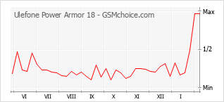 Traçar mudanças de populariedade do telemóvel Ulefone Power Armor 18