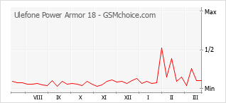 Диаграмма изменений популярности телефона Ulefone Power Armor 18