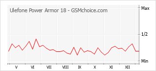 手机声望改变图表 Ulefone Power Armor 18