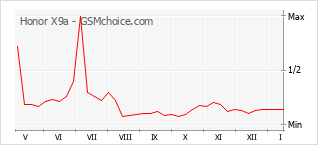 Diagramm der Poplularitätveränderungen von Honor X9a