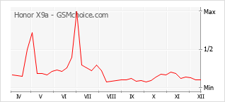 Popularity chart of Honor X9a