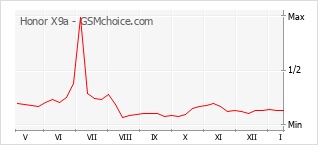 Grafico di modifiche della popolarità del telefono cellulare Honor X9a