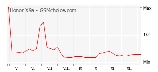 Traçar mudanças de populariedade do telemóvel Honor X9a