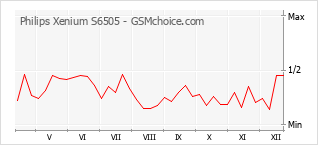 Diagramm der Poplularitätveränderungen von Philips Xenium S6505