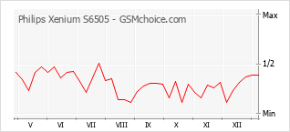 Le graphique de popularité de Philips Xenium S6505