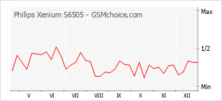 Traçar mudanças de populariedade do telemóvel Philips Xenium S6505