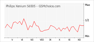 Диаграмма изменений популярности телефона Philips Xenium S6505
