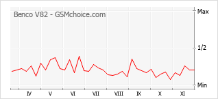 Diagramm der Poplularitätveränderungen von Benco V82