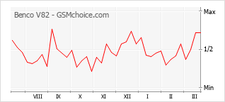Popularity chart of Benco V82