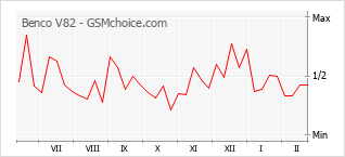 Le graphique de popularité de Benco V82