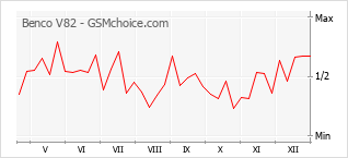 Grafico di modifiche della popolarità del telefono cellulare Benco V82