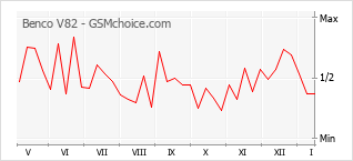 Traçar mudanças de populariedade do telemóvel Benco V82