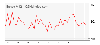Диаграмма изменений популярности телефона Benco V82