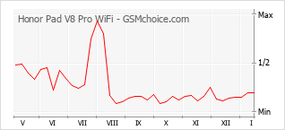 Diagramm der Poplularitätveränderungen von Honor Pad V8 Pro WiFi