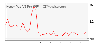 Диаграмма изменений популярности телефона Honor Pad V8 Pro WiFi