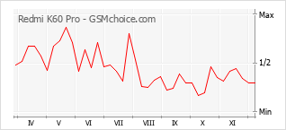 Gráfico de los cambios de popularidad Redmi K60 Pro