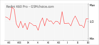 Диаграмма изменений популярности телефона Redmi K60 Pro
