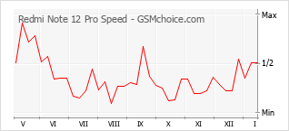 Grafico di modifiche della popolarità del telefono cellulare Redmi Note 12 Pro Speed