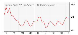 Populariteit van de telefoon: diagram Redmi Note 12 Pro Speed