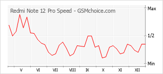 Диаграмма изменений популярности телефона Redmi Note 12 Pro Speed