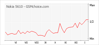 Diagramm der Poplularitätveränderungen von Nokia 5610