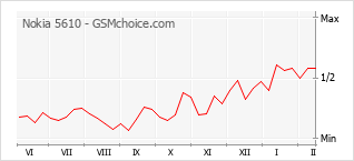 Gráfico de los cambios de popularidad Nokia 5610