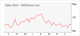 Le graphique de popularité de Nokia 5610