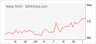 Grafico di modifiche della popolarità del telefono cellulare Nokia 5610