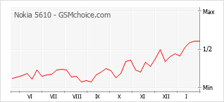 Populariteit van de telefoon: diagram Nokia 5610