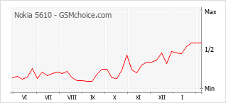 Traçar mudanças de populariedade do telemóvel Nokia 5610